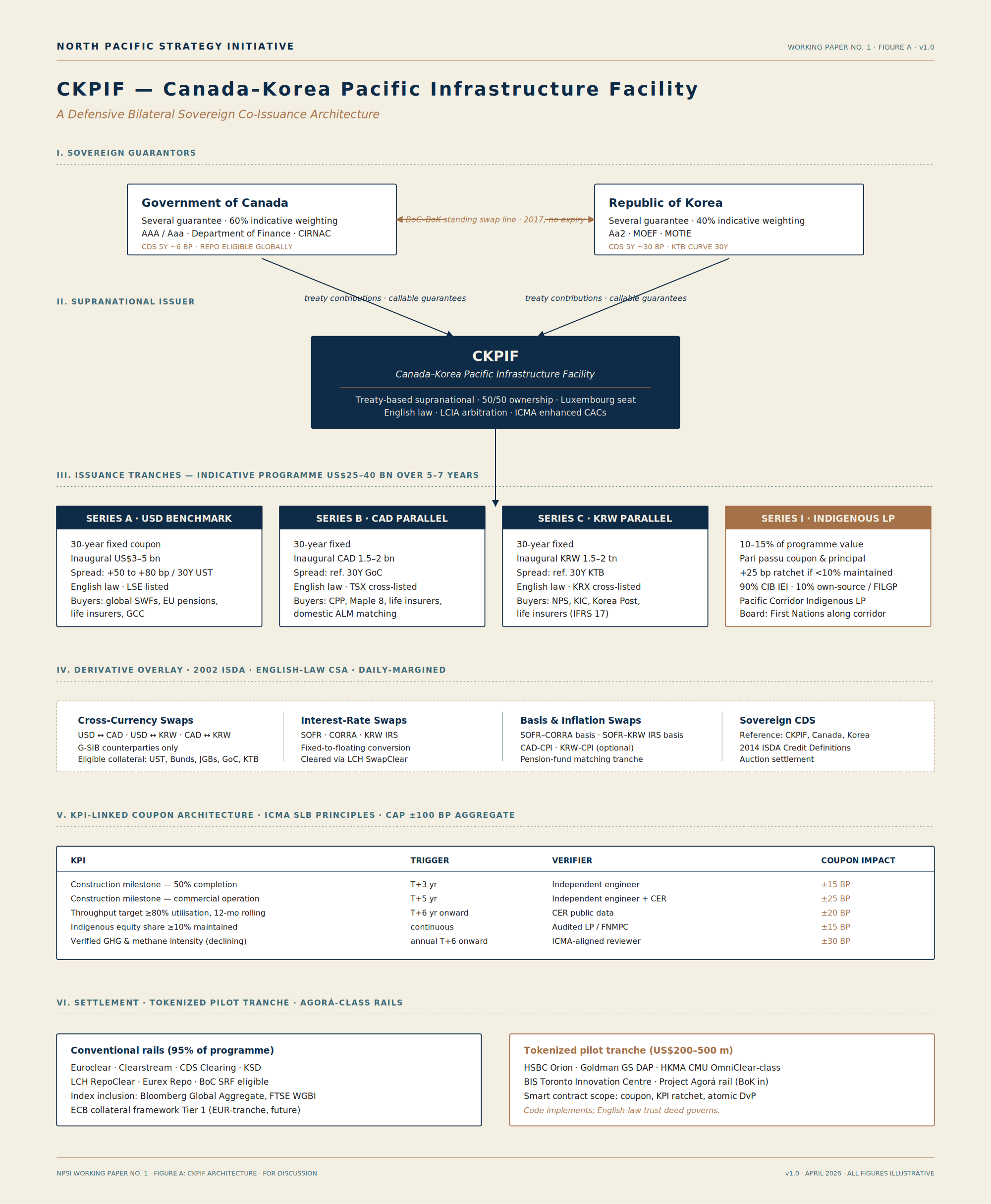 CKPIF Architecture Diagram — six layers from sovereign guarantors to settlement